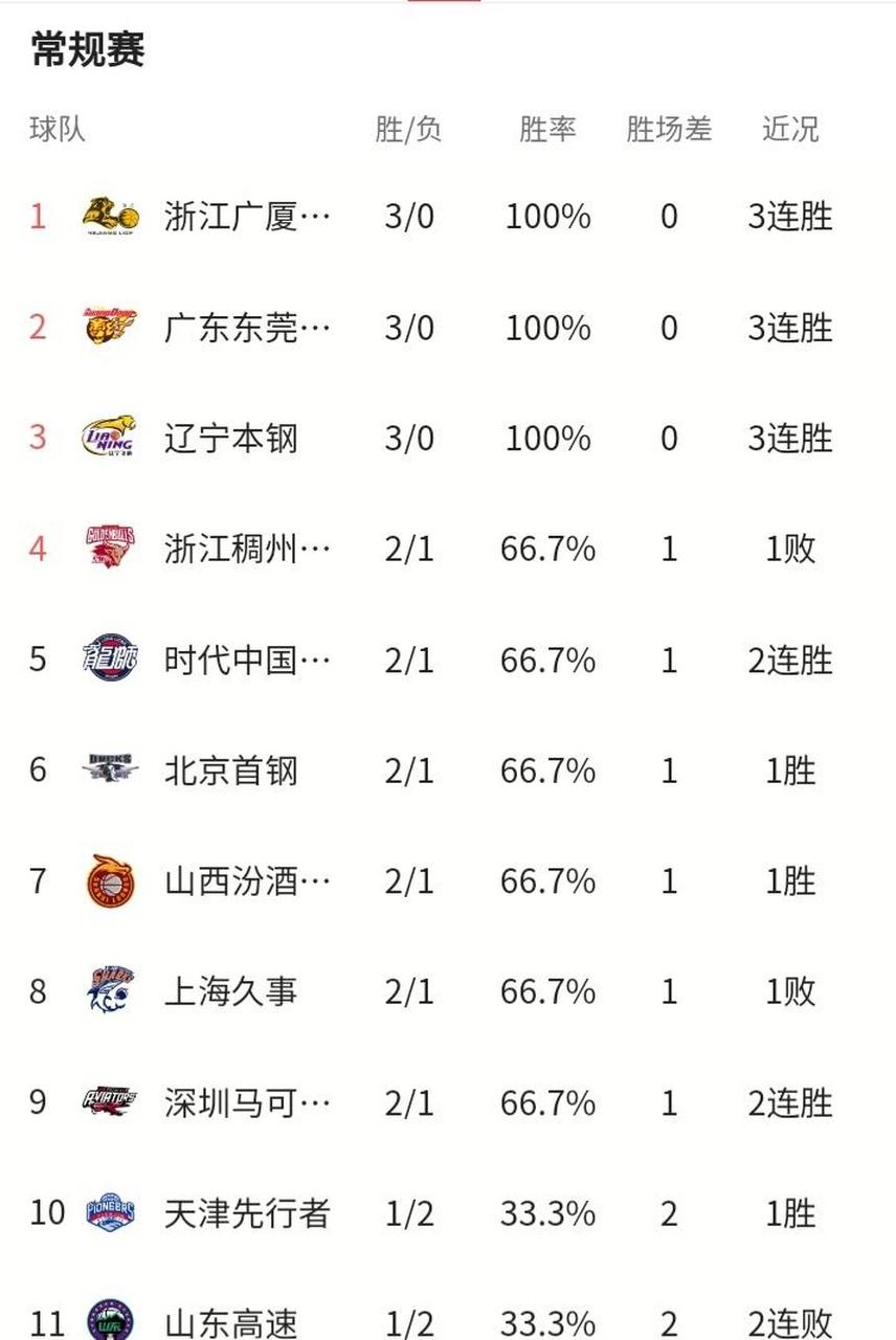 ld乐动官网-河南男篮大获全胜，强势领跑排行榜首位